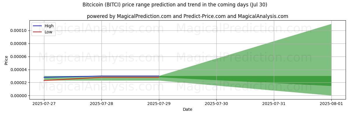Previsione dei prezzi alti e bassi da parte dell'IA per Bitcoin (BITCI) (30 Jul) High and low price prediction by AI for Bitcoin (BITCI) (30 Jul)