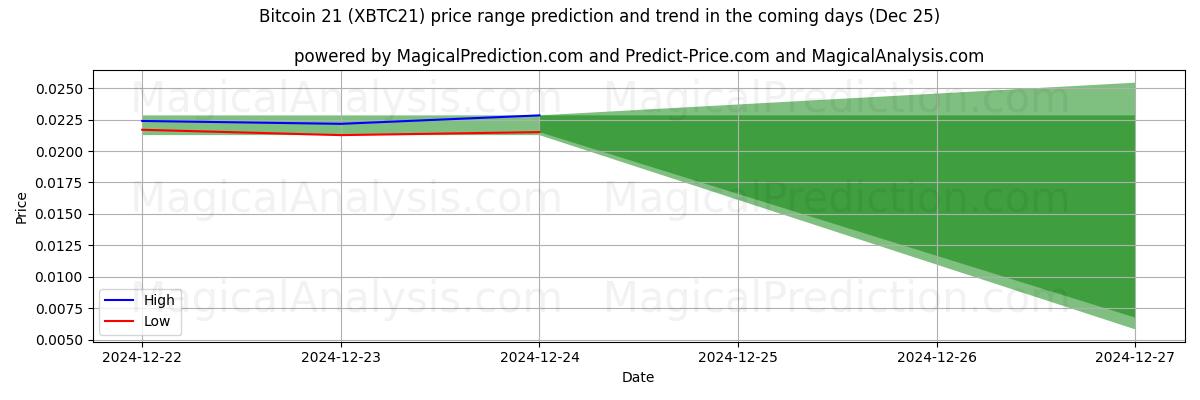 High and low price prediction by AI for Bitcoin 21 (XBTC21) (25 Dec)