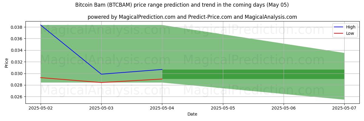 比特币巴姆 (BTCBAM) 由AI预测的最高/最低价格 (05 May) High and low price prediction by AI for 比特币巴姆 (BTCBAM) (05 May)