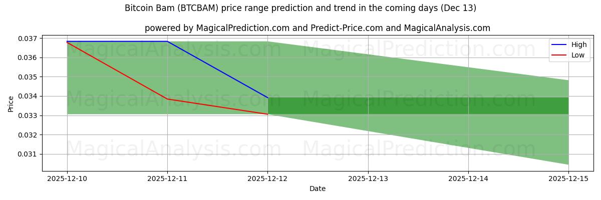 High and low price prediction by AI for ビットコインバム (BTCBAM) (13 Dec)