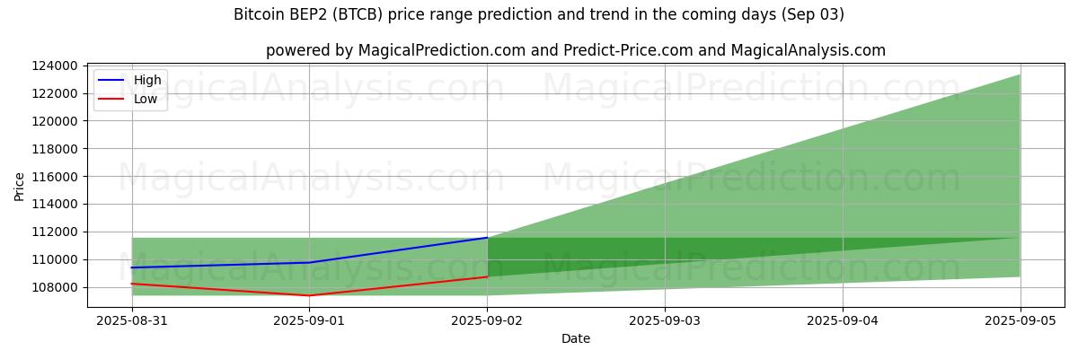 High and low price prediction by AI for Bitcoin BEP2 (BTCB) (03 Sep)
