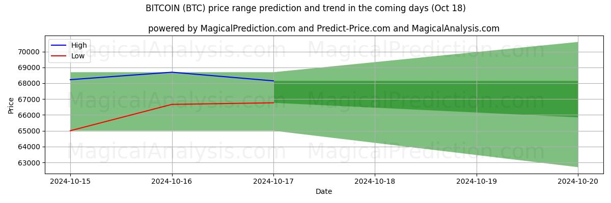 High and low price prediction by AI for بیت کوین (BTC) (18 Oct)