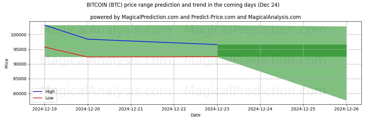 High and low price prediction by AI for BITCOIN (BTC) (24 Dec)