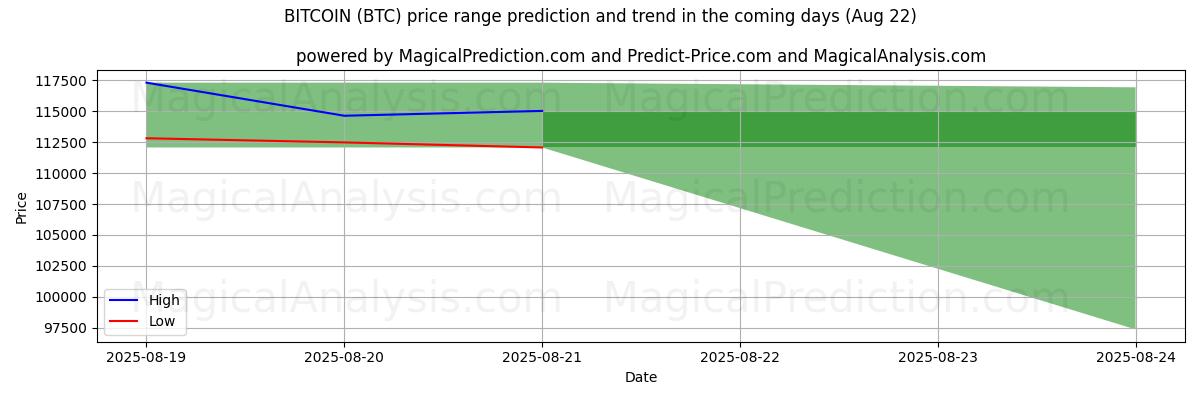 High and low price prediction by AI for Bitcoin (BTC) (22 Aug)