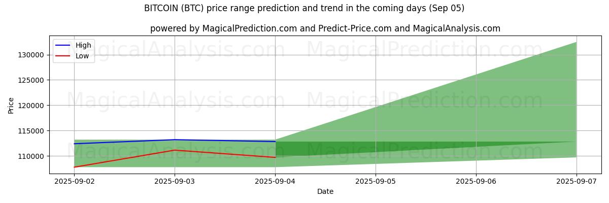 High and low price prediction by AI for BITCOIN (BTC) (03 Sep)