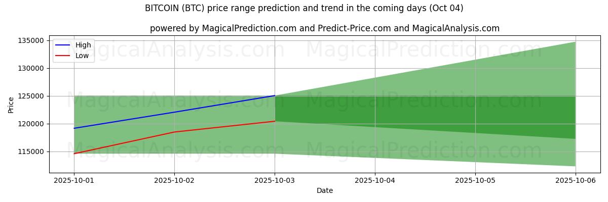 High and low price prediction by AI for BITCOIN (BTC) (04 Oct)