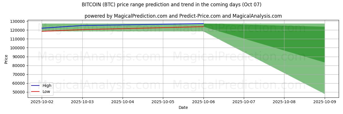 High and low price prediction by AI for ビットコイン (BTC) (07 Oct)