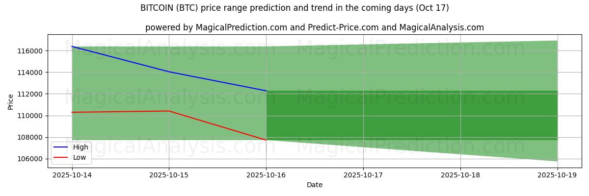 High and low price prediction by AI for BITCOIN (BTC) (17 Oct) High and low price prediction by AI for BITCOIN (BTC) (17 Oct)