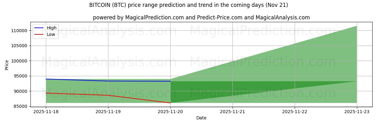 High and low price prediction by AI for BITCOIN (BTC) (21 Nov)