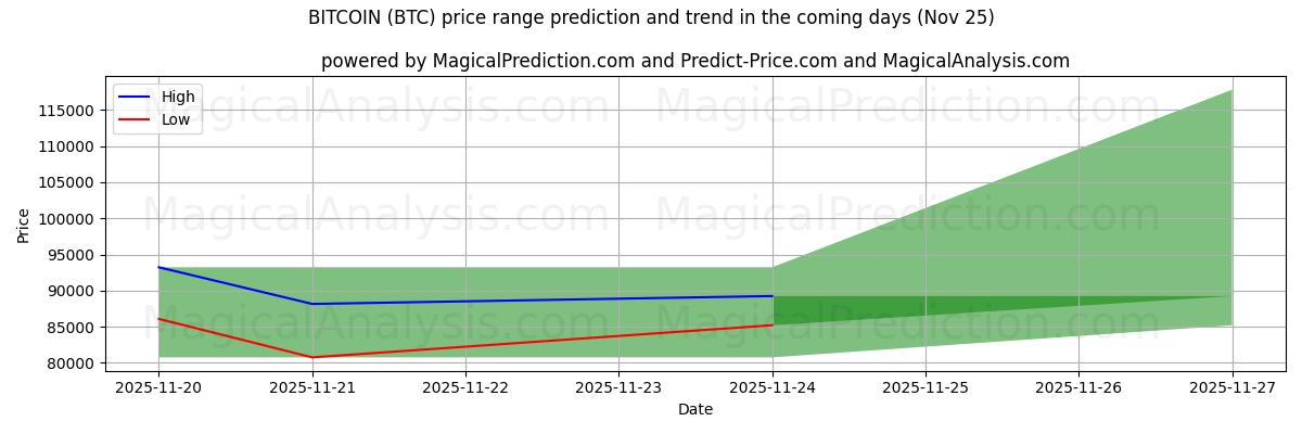 High and low price prediction by AI for BITCOIN (BTC) (25 Nov)