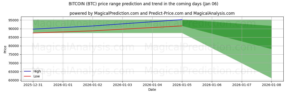 High and low price prediction by AI for Bitcoin (BTC) (01 Jan)