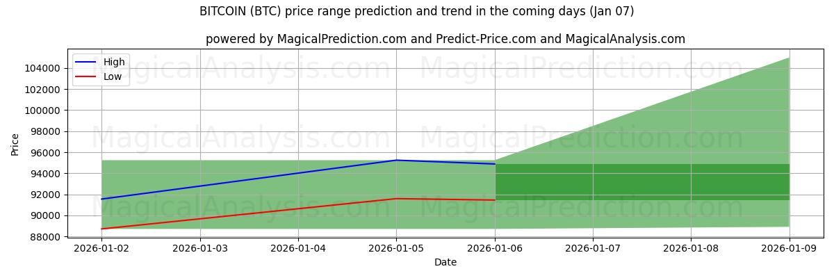 High and low price prediction by AI for Bitcoin (BTC) (07 Jan)