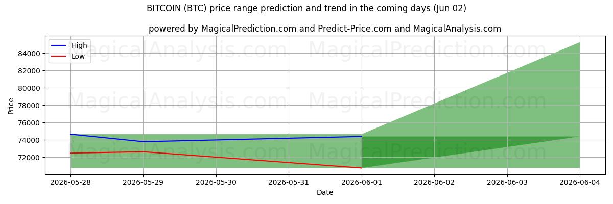 High and low price prediction by AI for BITCOIN (BTC) (02 Jun)
