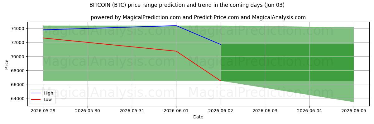 High and low price prediction by AI for ビットコイン (BTC) (03 Jun)