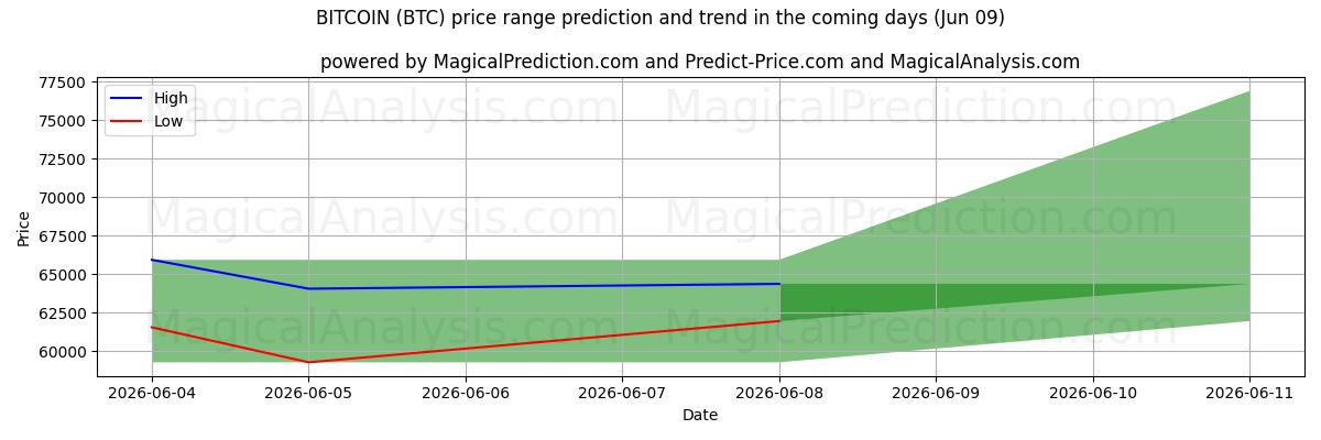 High and low price prediction by AI for BITCOIN (BTC) (09 Jun)