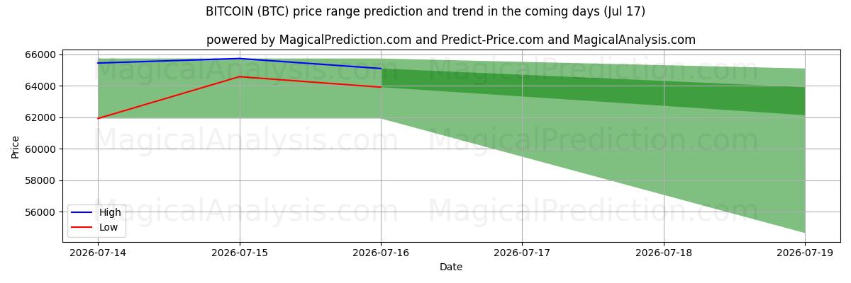 High and low price prediction by AI for BITCOIN (BTC) (17 Jul)