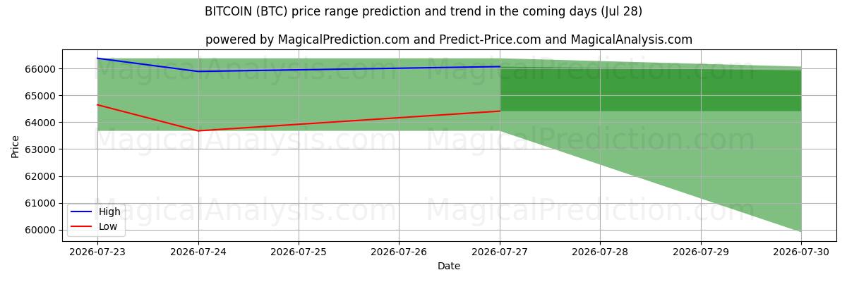 High and low price prediction by AI for Bitcoin (BTC) (28 Jul)