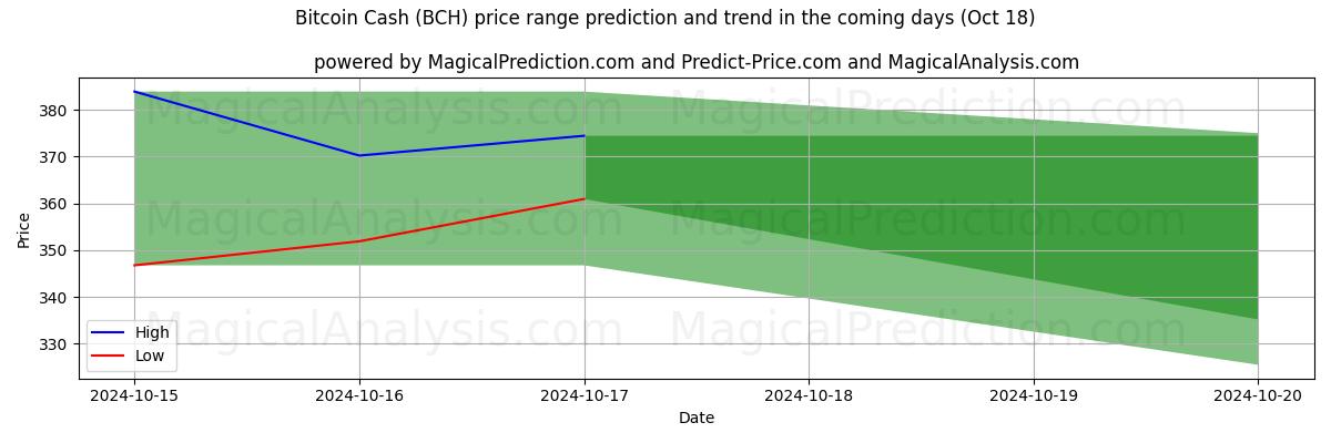 High and low price prediction by AI for ビットコインキャッシュ (BCH) (18 Oct)