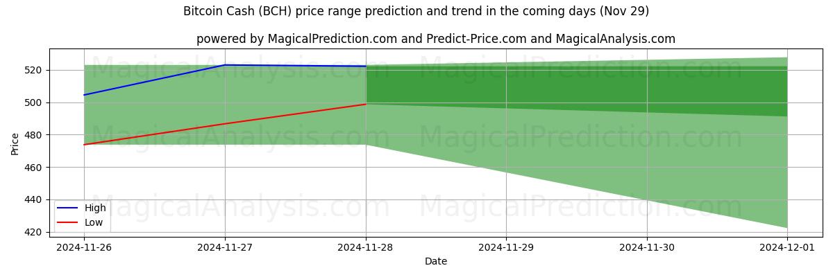 High and low price prediction by AI for Bitcoin Cash (BCH) (29 Nov)