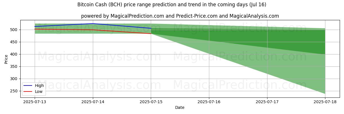 High and low price prediction by AI for Bitcoin Cash (BCH) (15 Jul)