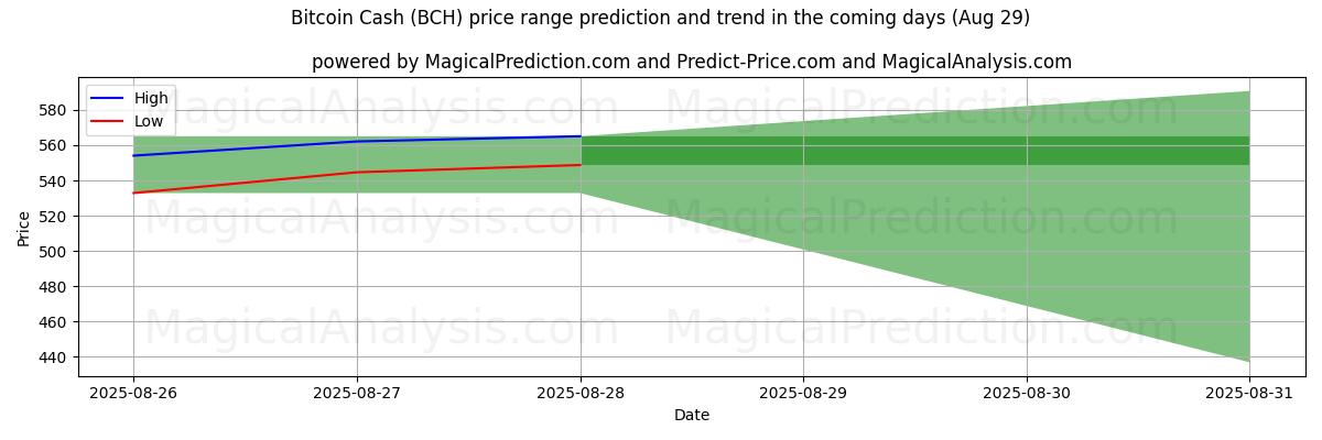 High and low price prediction by AI for Bitcoin Cash (BCH) (29 Aug)