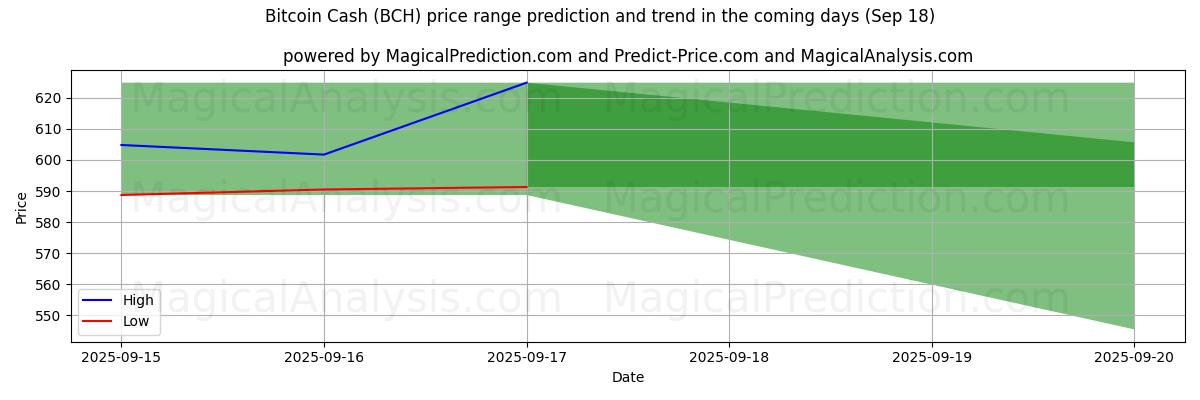 High and low price prediction by AI for Bitcoin Cash (BCH) (18 Sep)