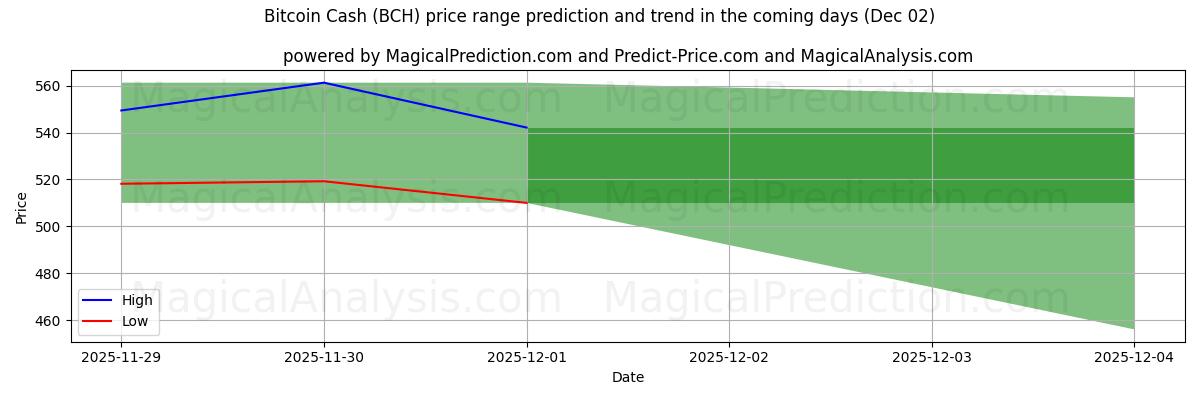 High and low price prediction by AI for Bitcoin Cash (BCH) (02 Dec)