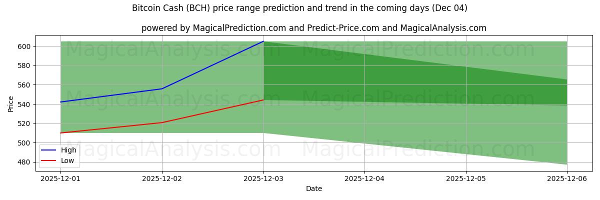 High and low price prediction by AI for 比特币现金 (BCH) (04 Dec)