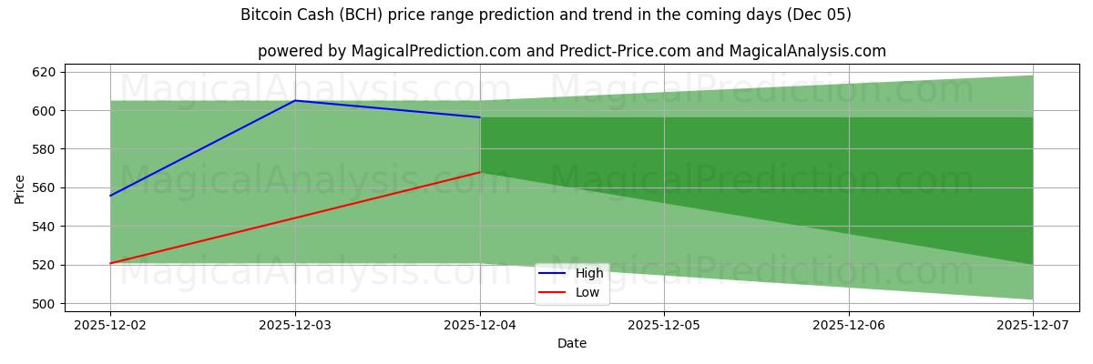 High and low price prediction by AI for Bitcoin Cash (BCH) (05 Dec)