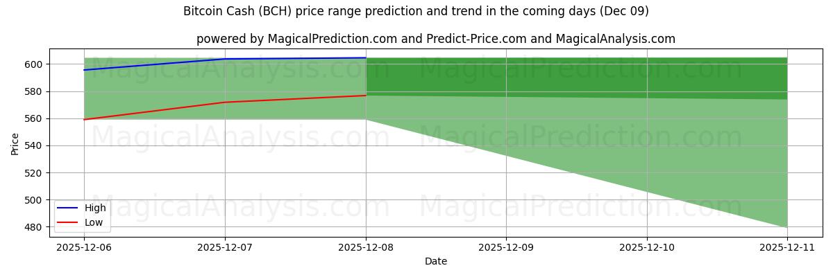 High and low price prediction by AI for Bitcoin Cash (BCH) (07 Dec)