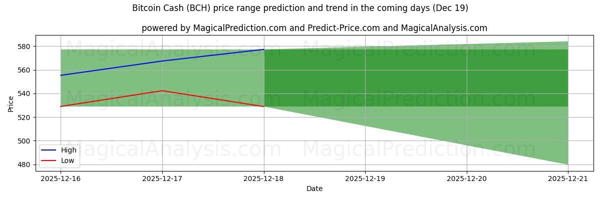 High and low price prediction by AI for Bitcoin Cash (BCH) (19 Dec)