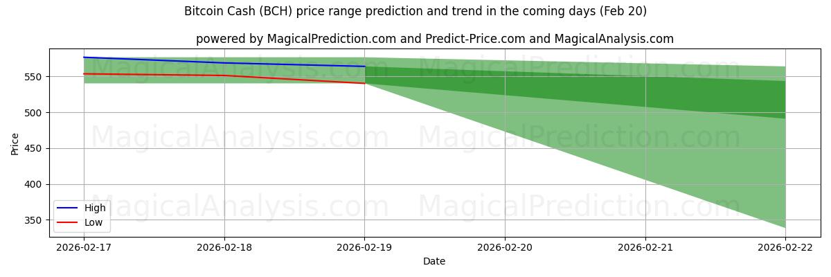 High and low price prediction by AI for Bitcoin Cash (BCH) (20 Feb)