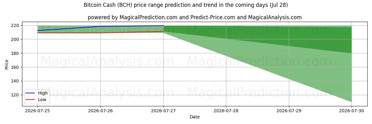 High and low price prediction by AI for Bitcoin Cash (BCH) (28 Jul)