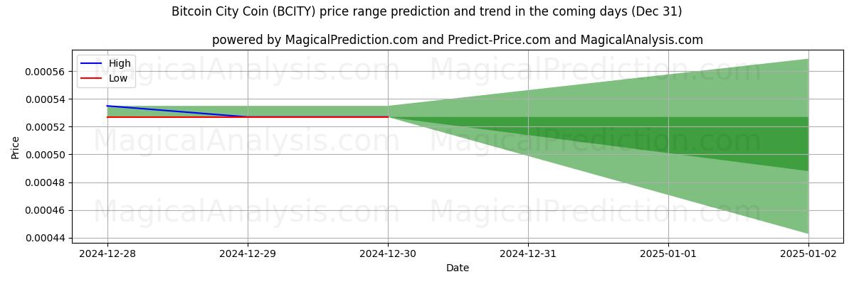 High and low price prediction by AI for بیت کوین شهر کوین (BCITY) (31 Dec)