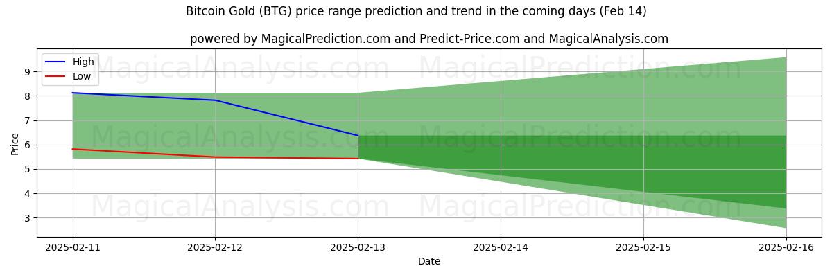 High and low price prediction by AI for bitcoin oro (BTG) (04 Feb)