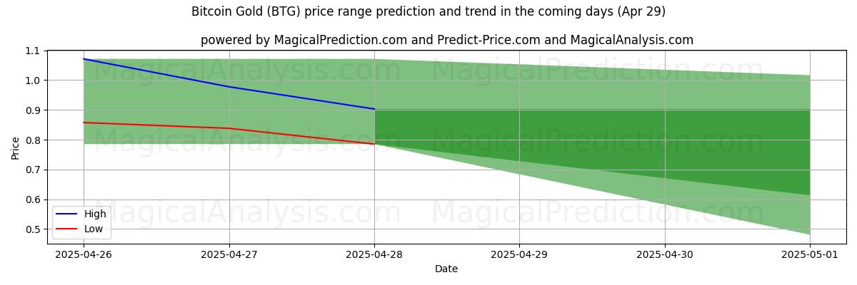 ビットコインゴールド (BTG)のAIによる価格の高低予測(29 Apr) High and low price prediction by AI for ビットコインゴールド (BTG) (29 Apr)