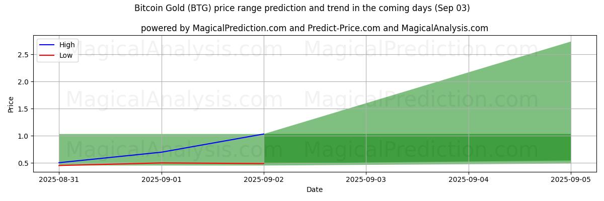 비트코인 골드 (BTG)에 대한 AI의 가격 고저 예측 (03 Sep) High and low price prediction by AI for 비트코인 골드 (BTG) (03 Sep)