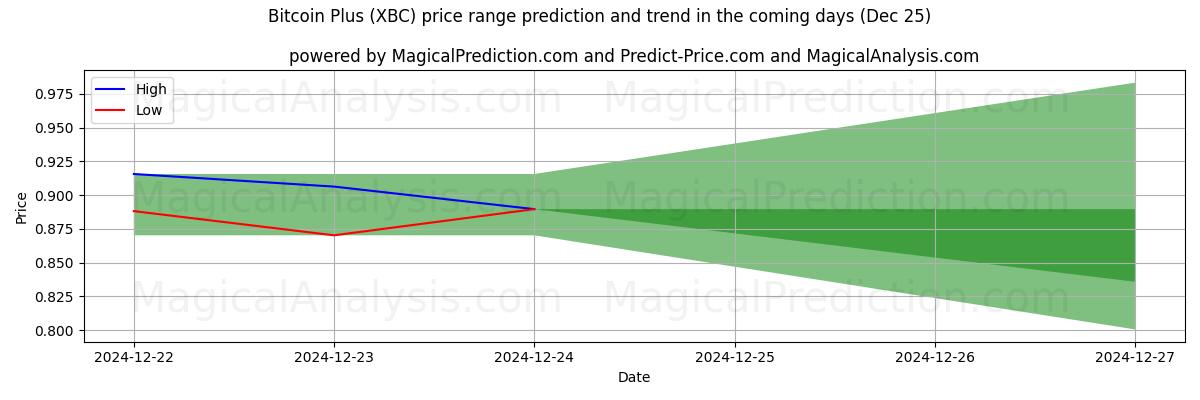 High and low price prediction by AI for Bitcoin Plus (XBC) (25 Dec)