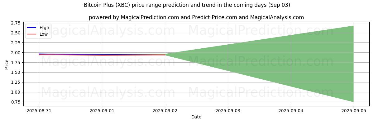 High and low price prediction by AI for Bitcoin Plus (XBC) (03 Sep)