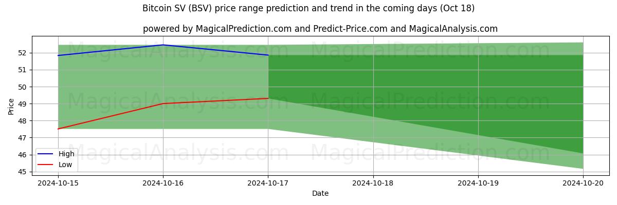 High and low price prediction by AI for 비트코인 SV (BSV) (18 Oct)