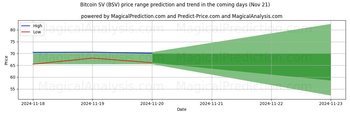 High and low price prediction by AI for Bitcoin SV (BSV) (21 Nov)