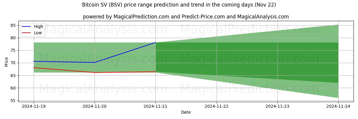 High and low price prediction by AI for Bitcoin SV (BSV) (22 Nov)