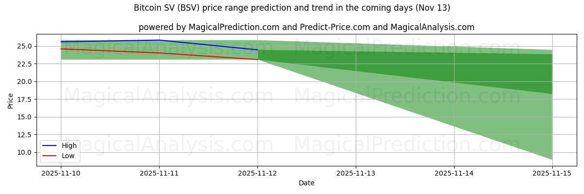 High and low price prediction by AI for Bitcoin SV (BSV) (13 Nov)