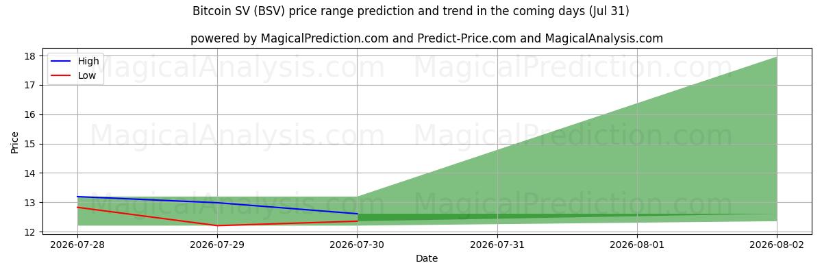 High and low price prediction by AI for Bitcoin SV (BSV) (31 Jul)