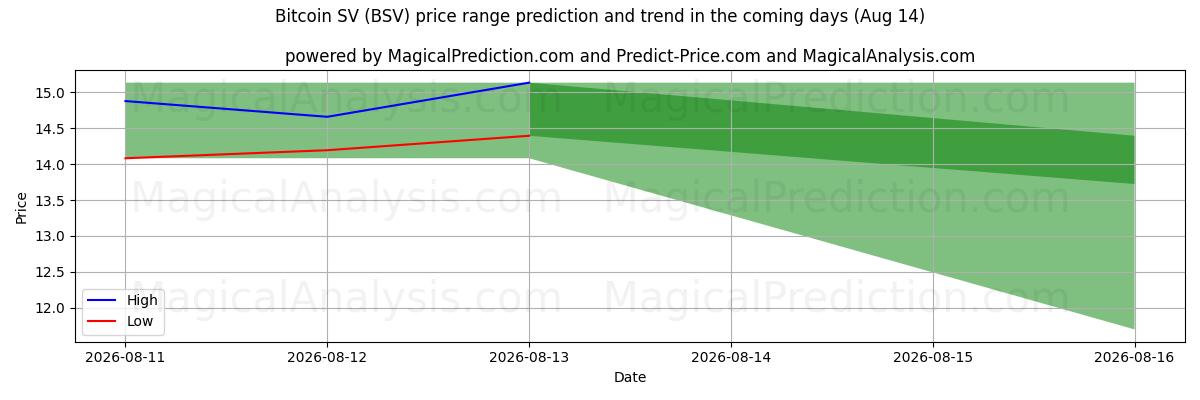 High and low price prediction by AI for Bitcoin SV (BSV) (07 Aug)