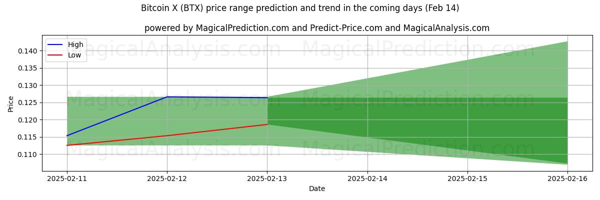 High and low price prediction by AI for 비트코인X (BTX) (04 Feb)