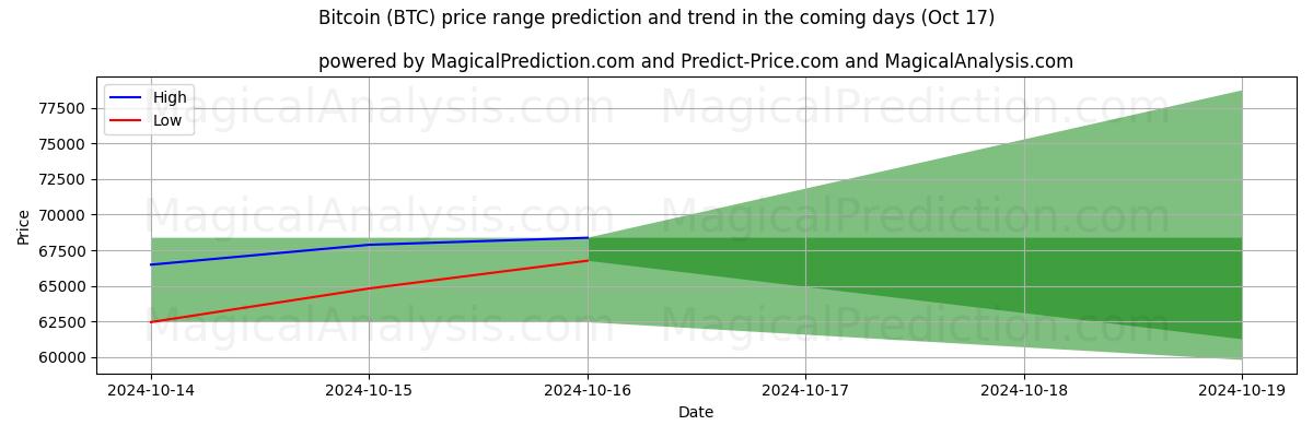 High and low price prediction by AI for ビットコイン (BTC) (17 Oct)