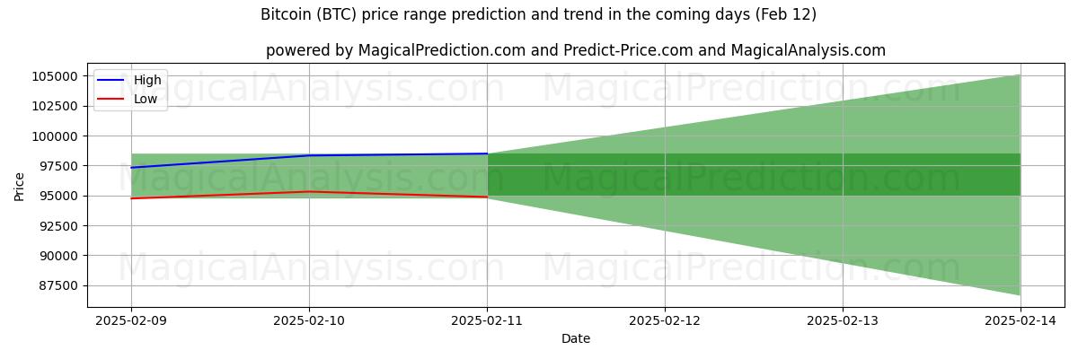 High and low price prediction by AI for Bitcoin (BTC) (27 Jan)