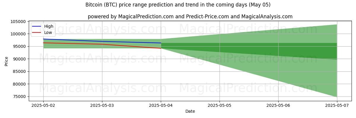 High and low price prediction by AI for Биткойн (BTC) (24 Mar)