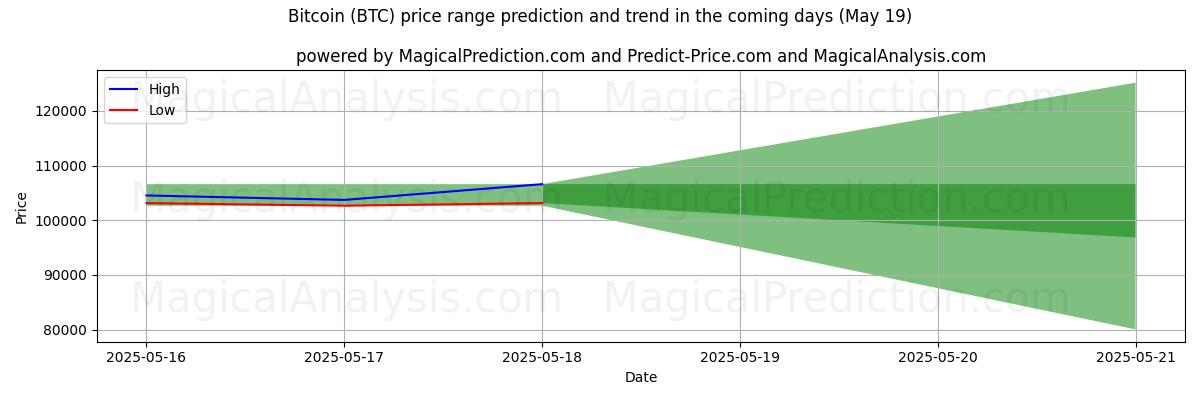High and low price prediction by AI for Bitcoin (BTC) (16 May)